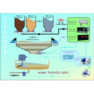 Batching control system