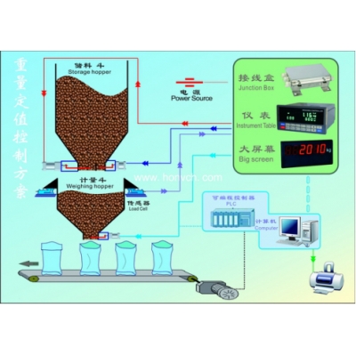增量型重量控制系统